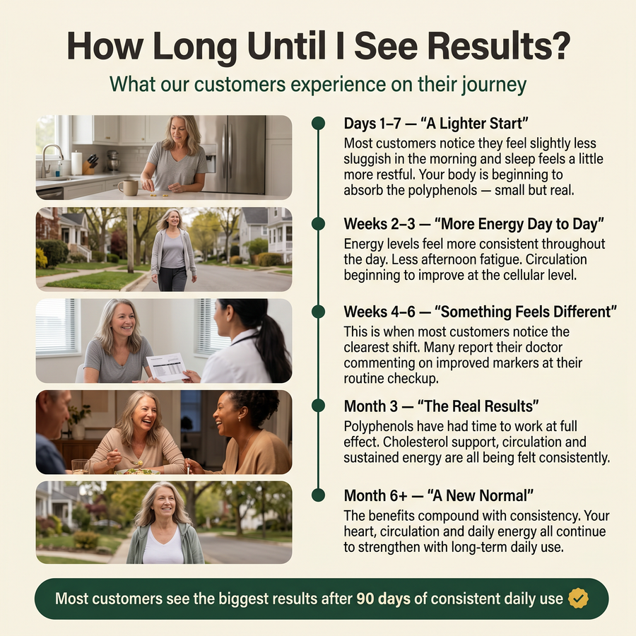How Long Until I See Results